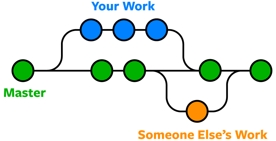 Create Branch