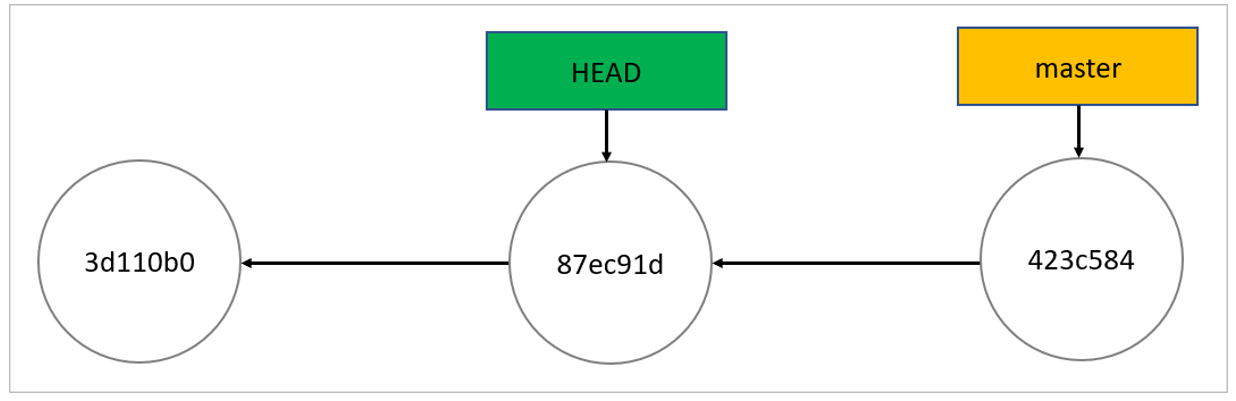 Detached Heads