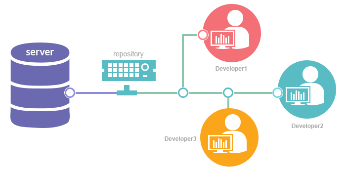What is source control ?